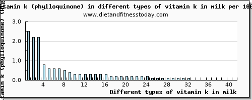 vitamin k in milk vitamin k (phylloquinone) per 100g